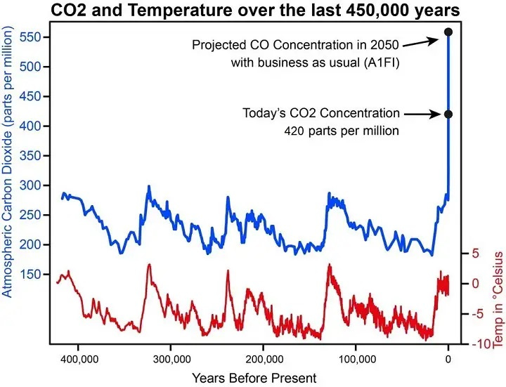 CO2 and Temperature Over Last 450,000 Years