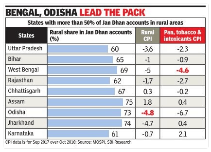 Impact of Jan Dhan Accounts