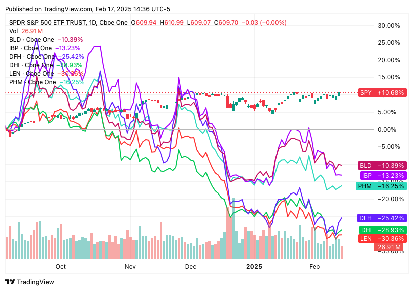 TradingView chart