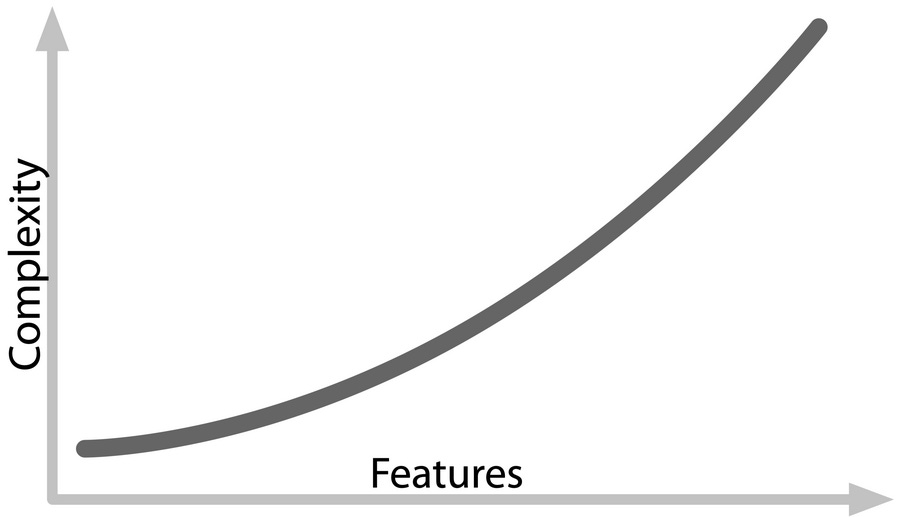 Graph showing complexity grows faster than features
