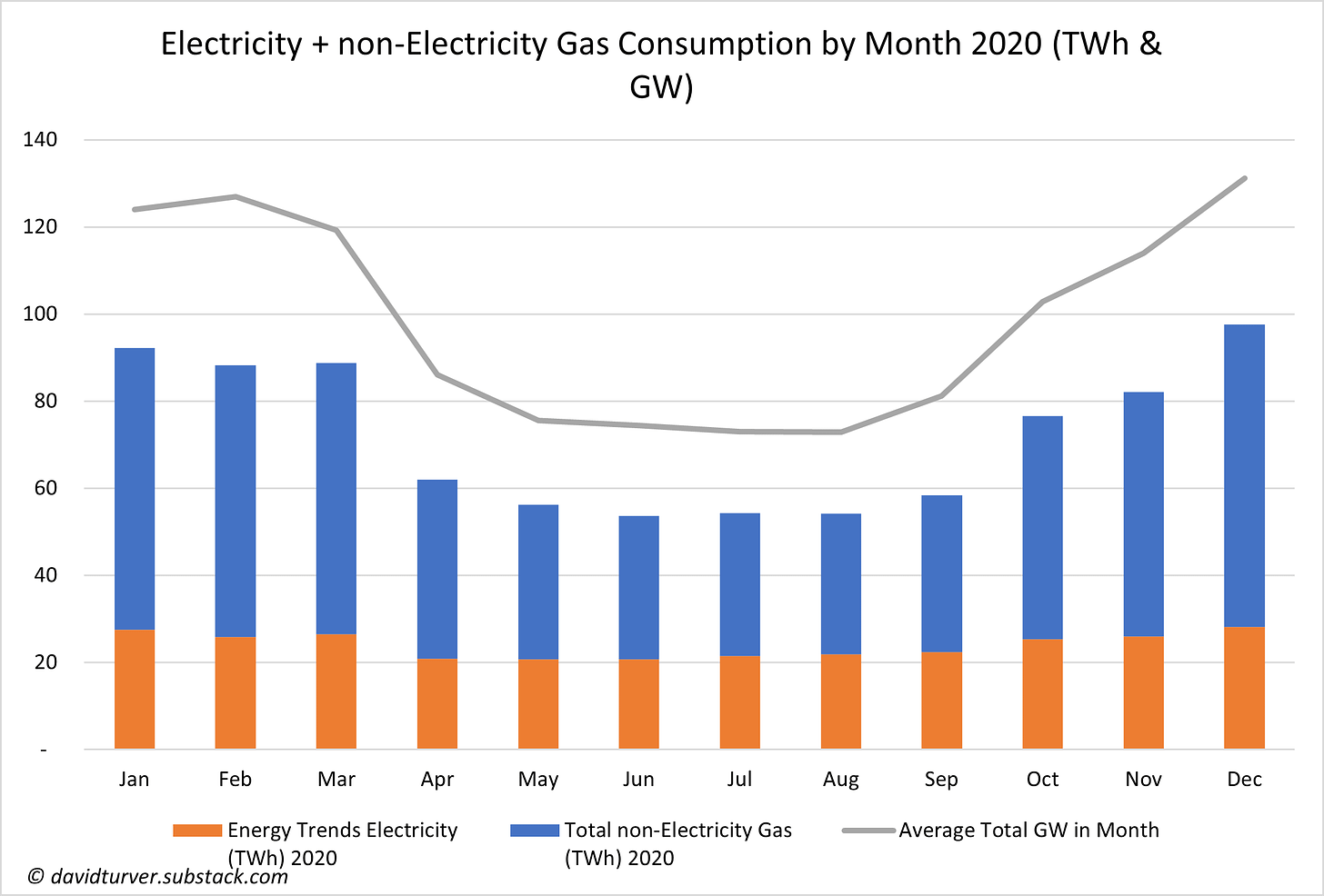 Electricity and non-electricity Gas Consumption by Month 2020 UK