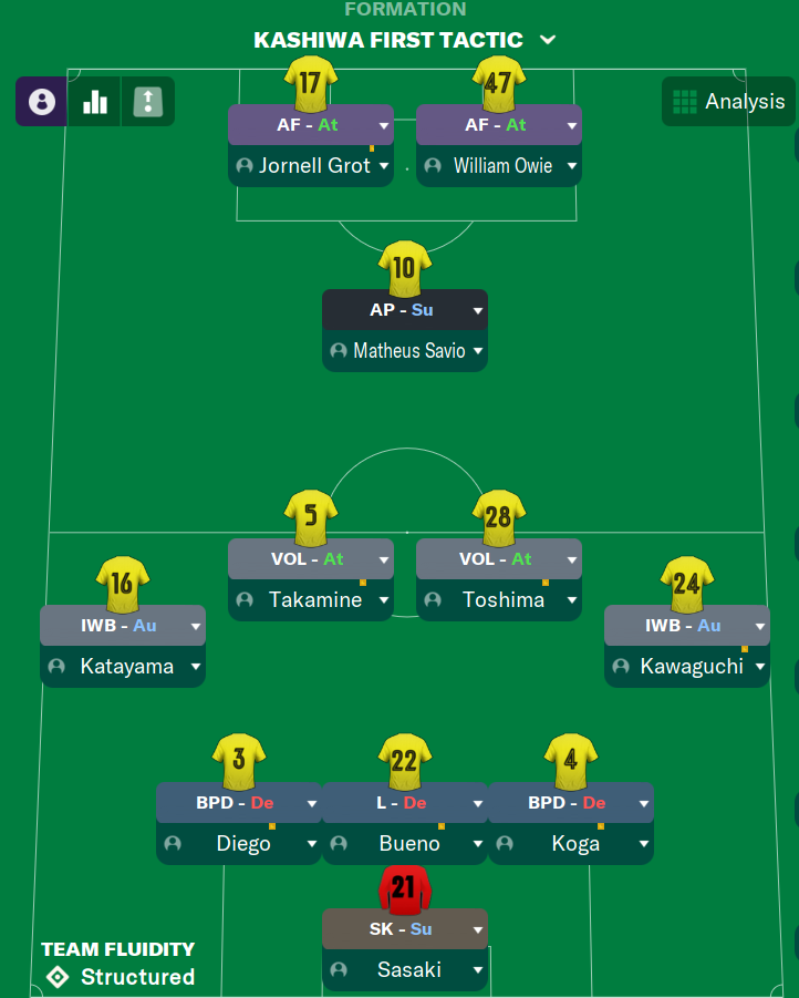 Football Manager 2024 Tactic Goal Scoring Good Defense