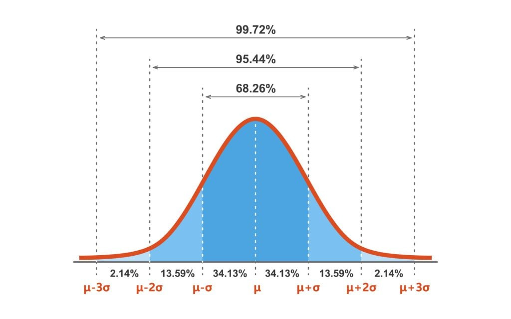 Bell Shaped Curve: Normal Distribution In Statistics