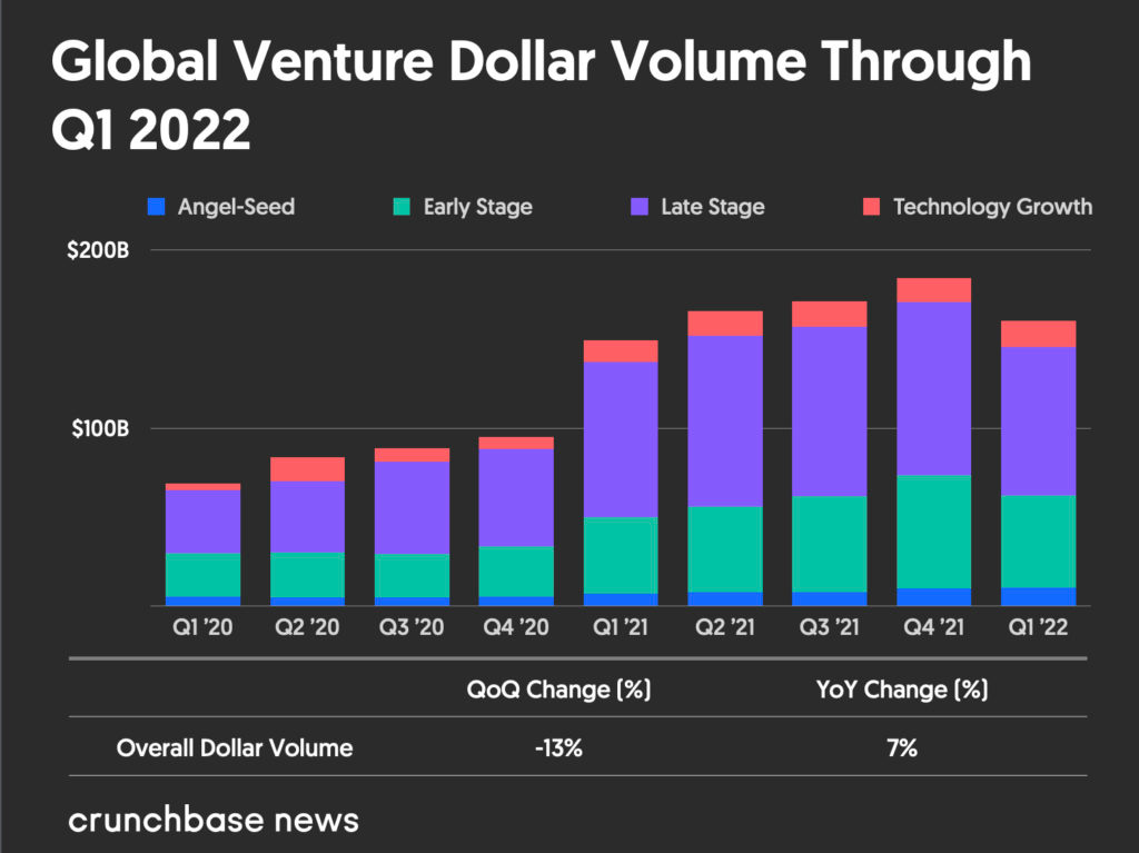 Global Venture Funding Fell Last Quarter For The First Time In A Year. How  Significant Is That?