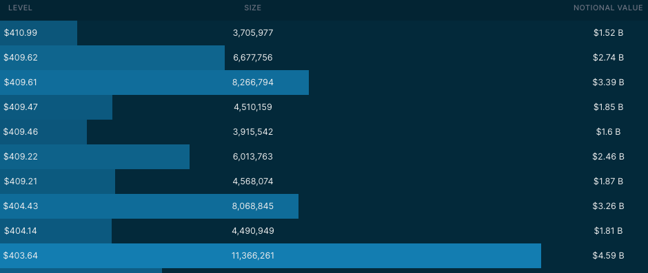 4/12 Dark Pool Levels via Quant Data