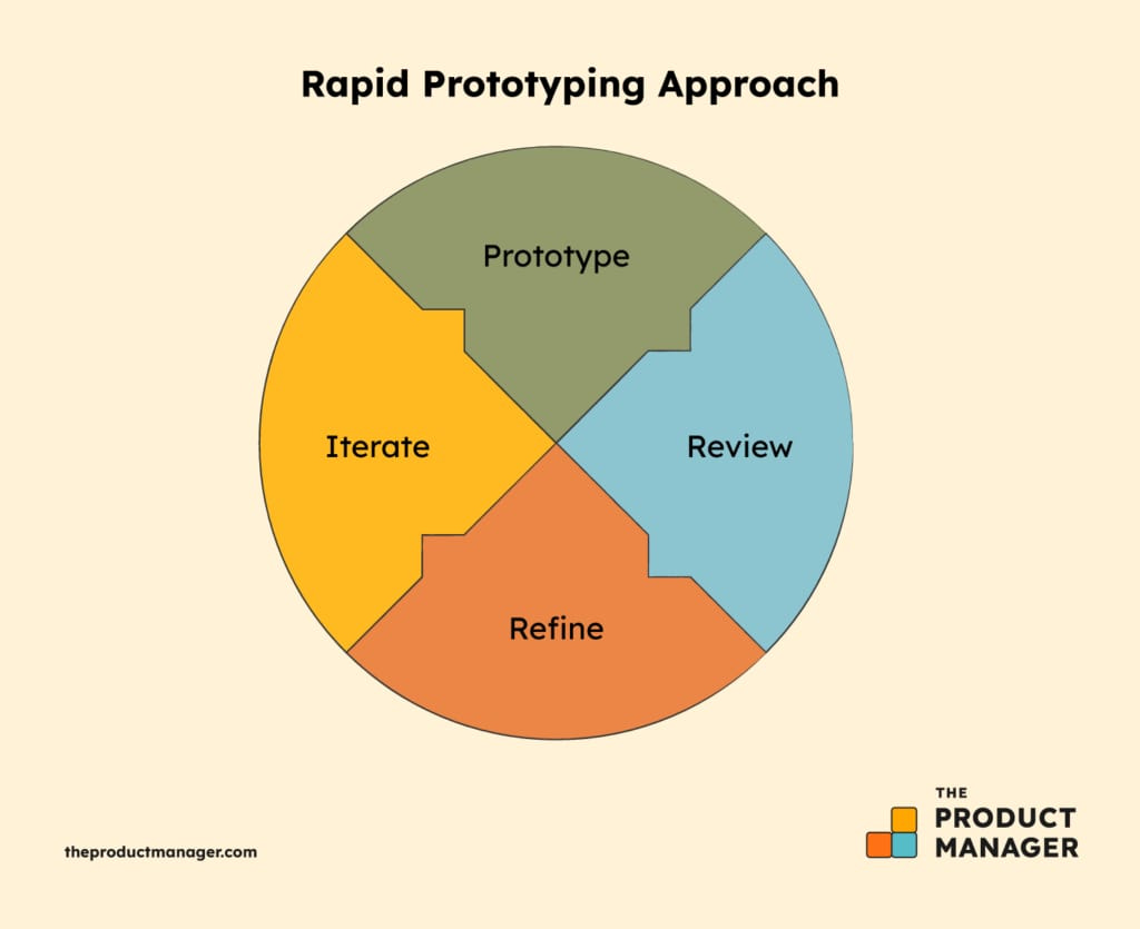 The rapid prototyping approach includes prototyping, review, refine, and iterate