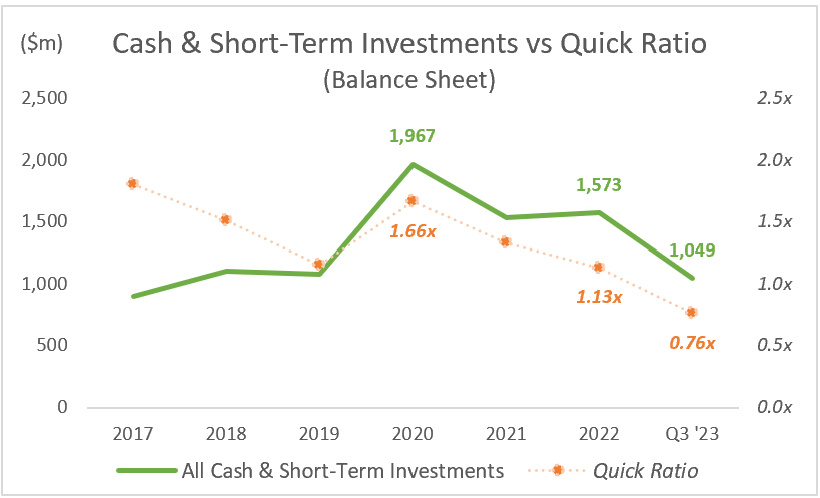 SAVE: Cash & Short-Term Investments vs Quick Ratio