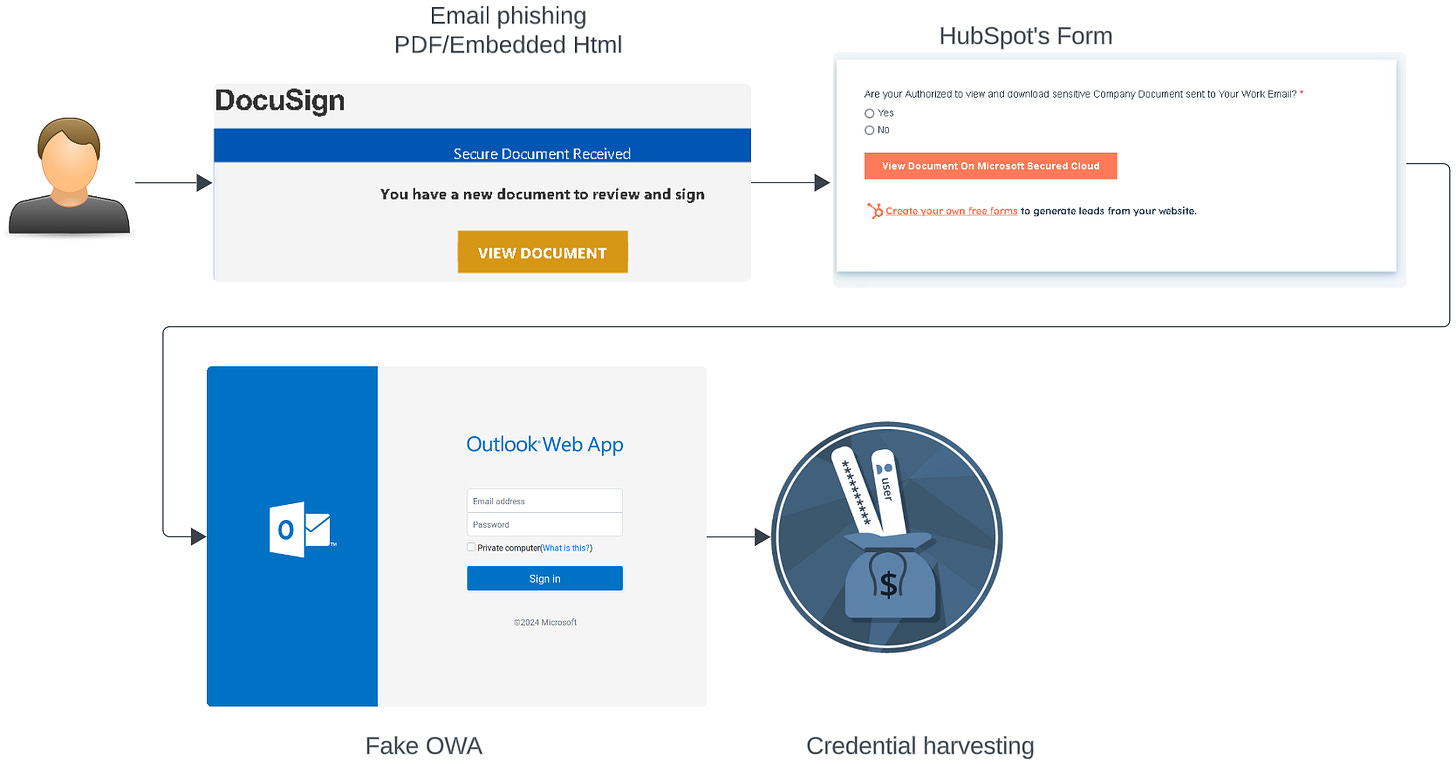 Flowchart depicting an email phishing tactic using a fake document prompt leading to a fraudulent Outlook Web App login page, followed by credential harvesting.