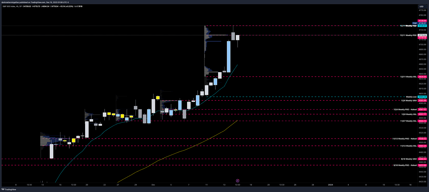 SPX 4hr Chart with Weekly Volume Profile Levels