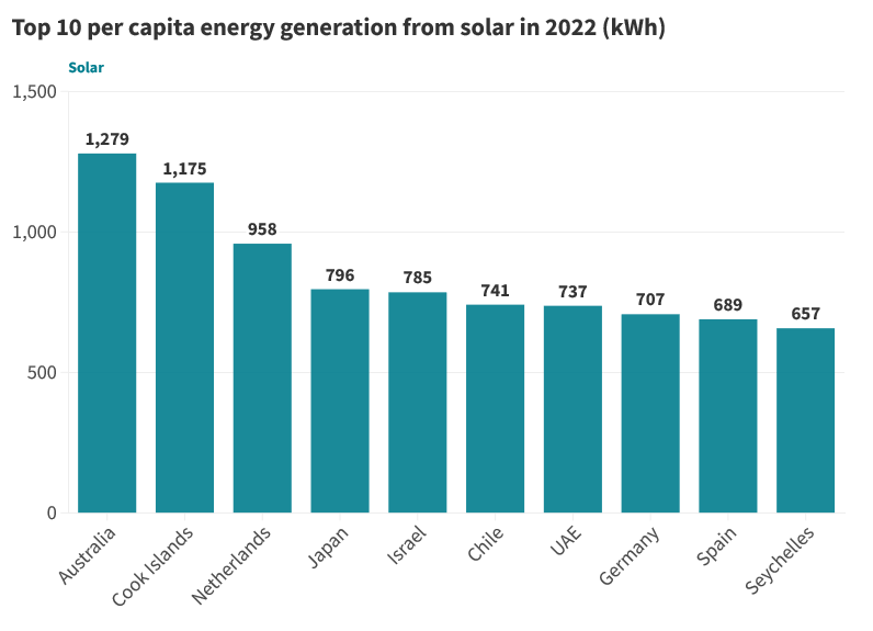 Wind turbine vs solar panel: Figure 5 shows the top 10 capita energy generation countries from solar in 2022 (kWh).