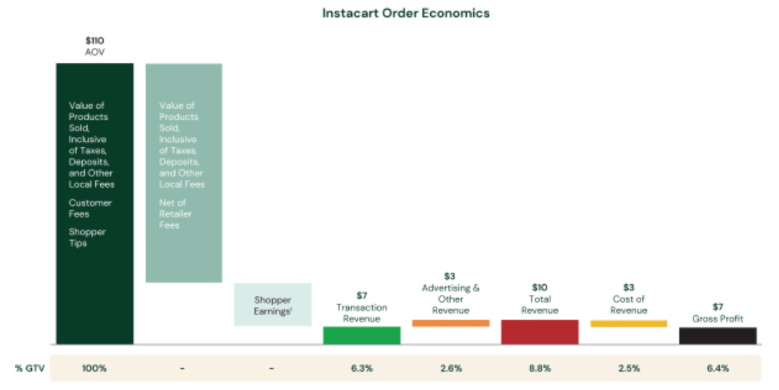 Instacart order economics; Source: Instacart S-1
