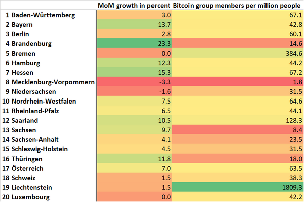 Table 1: Einundzwanzig Telegram Group Members Growth and per million people