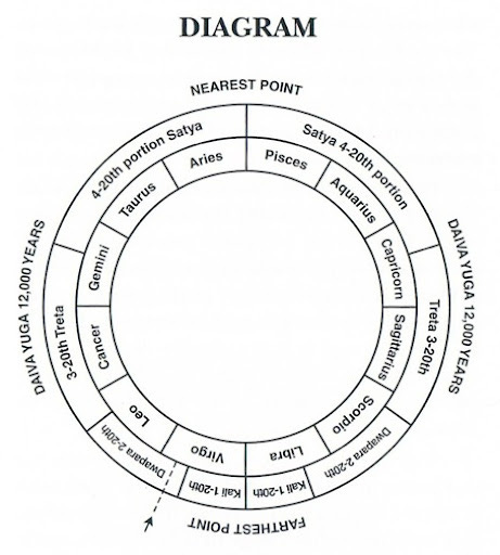 CHRONOLOGY OF COSMIC YUGAS. THE HOLY SCIENCE, Jnanavatar Swami Sri  Yukteswar Giri, KAYVALYA DARSANAM