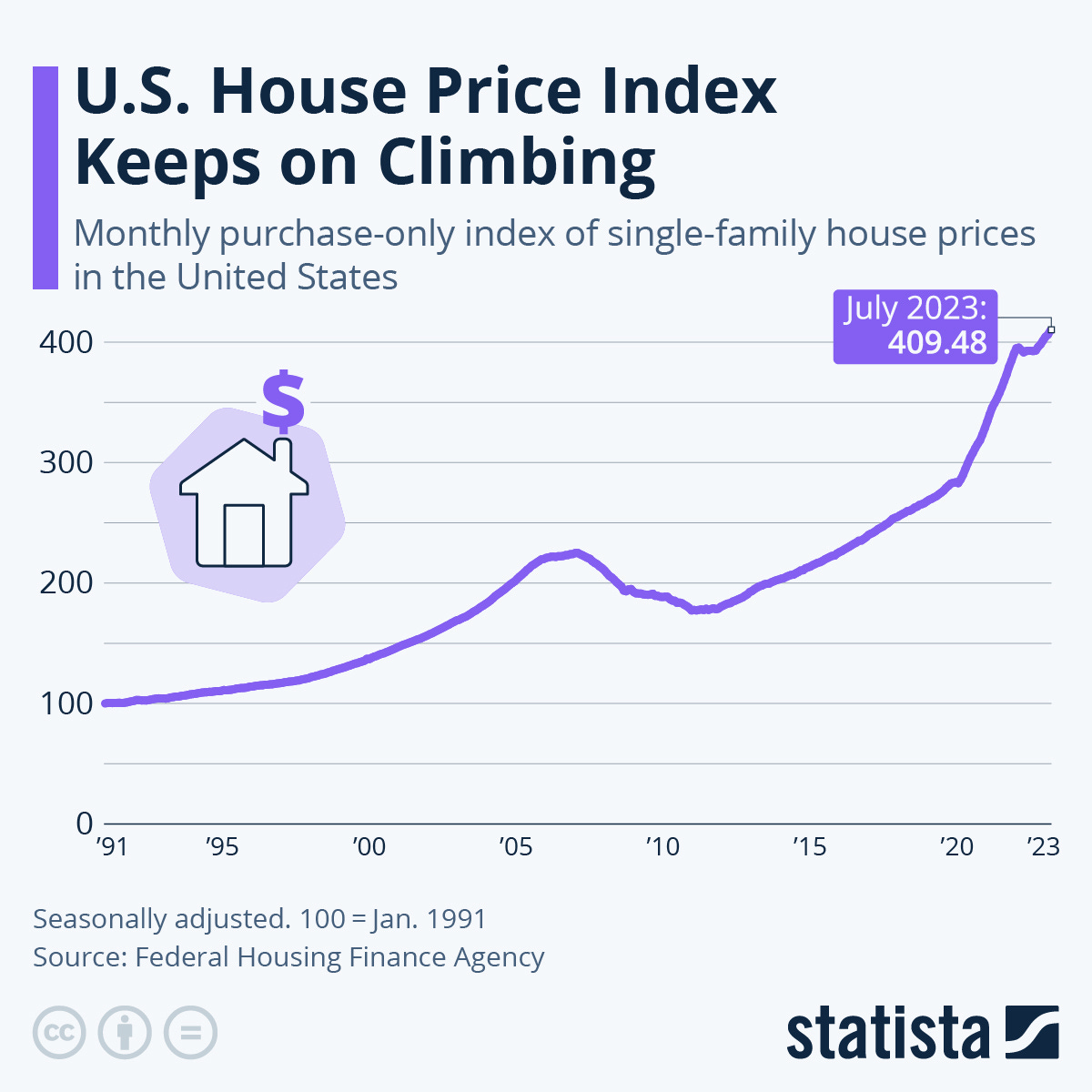 Chart: U.S. House Price Index Keeps on Climbing | Statista
