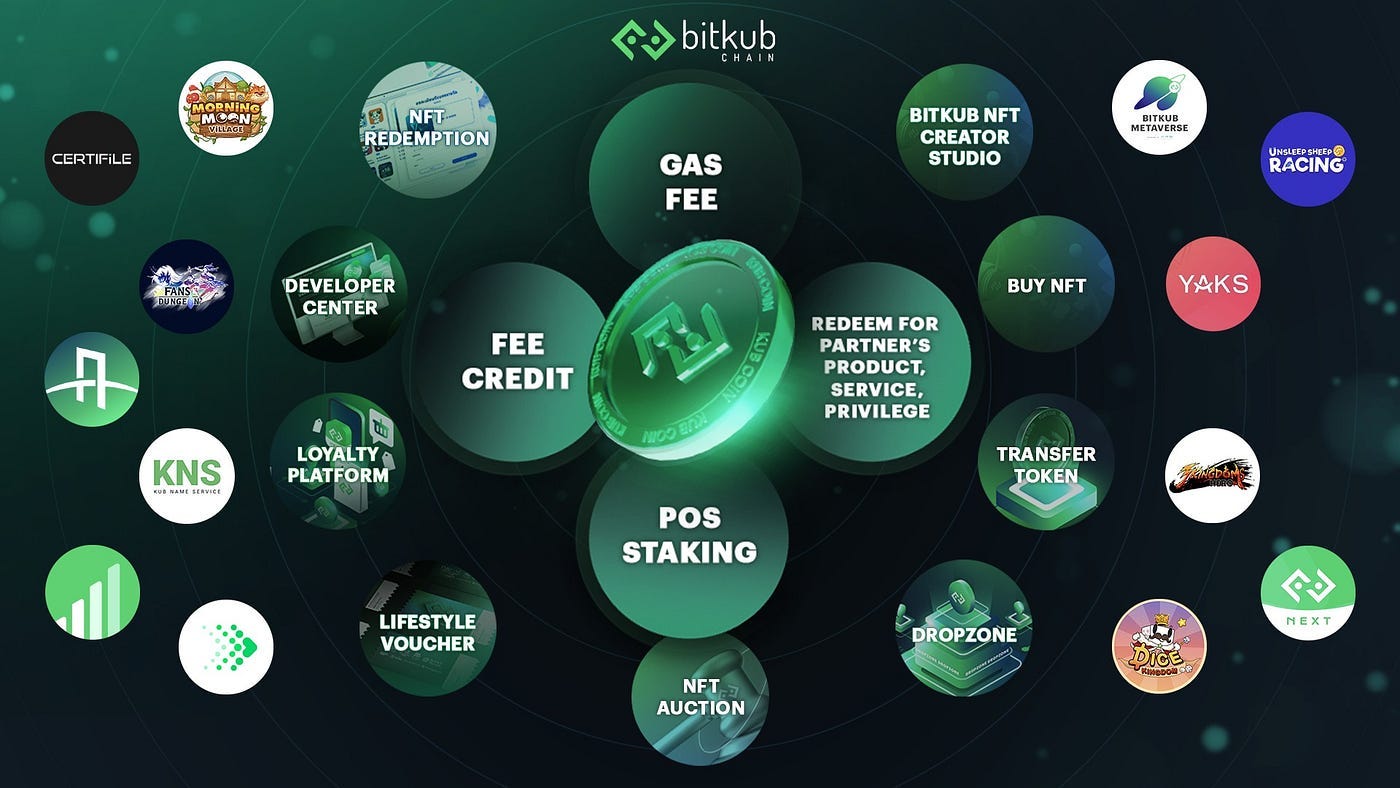 KUB Coin Utilities on Bitkub Chain Ecosystem | by BITKUB CHAIN Power by  Bitkub Blockchain Technology | Bitkub Chain Official (EN) | Medium