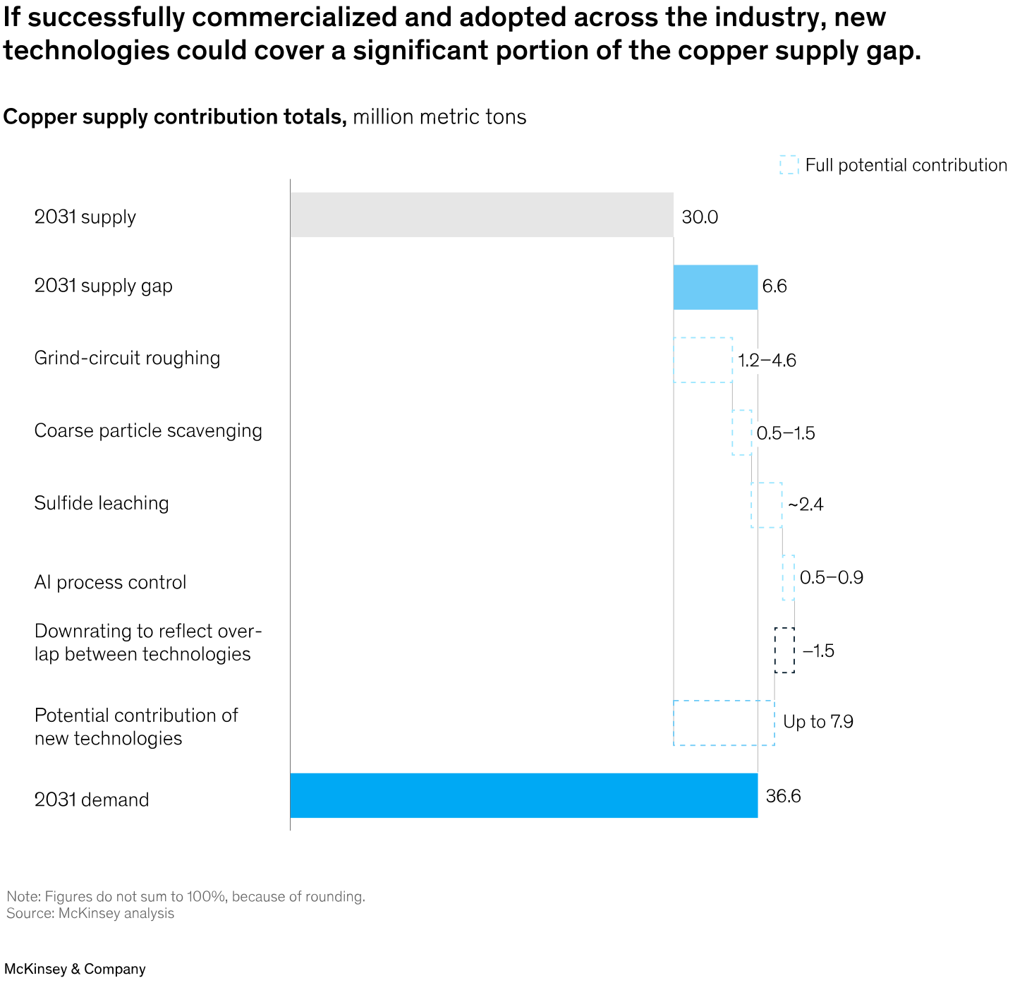 If successfully commercialized and adopted across the industry, new technologies could cover a significant portion of the copper supply gap.