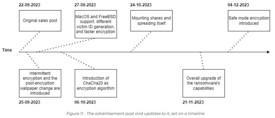Timeline of the Kuiper ransomware evolution