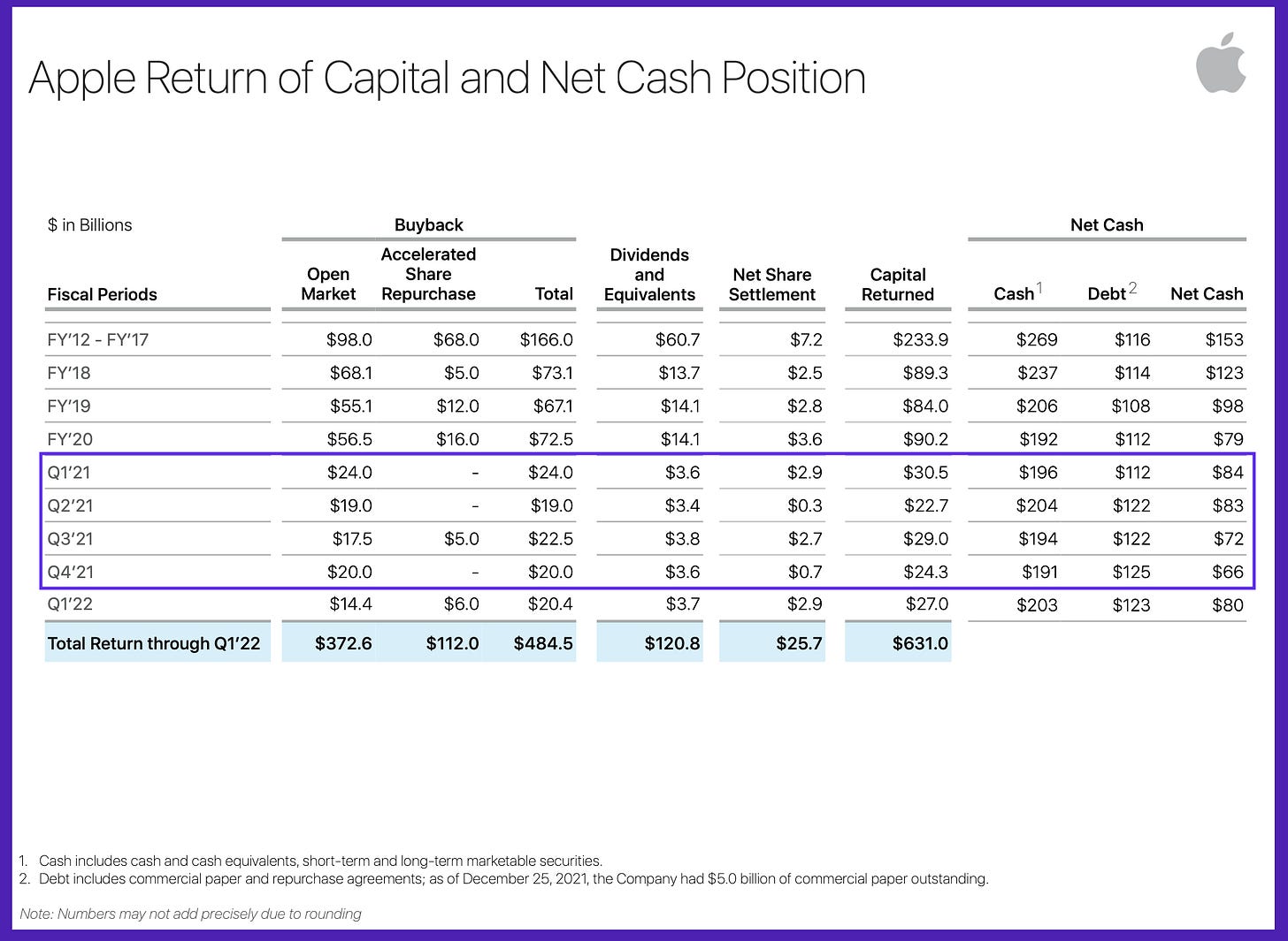 Apple Return of Capital and Net Cash position