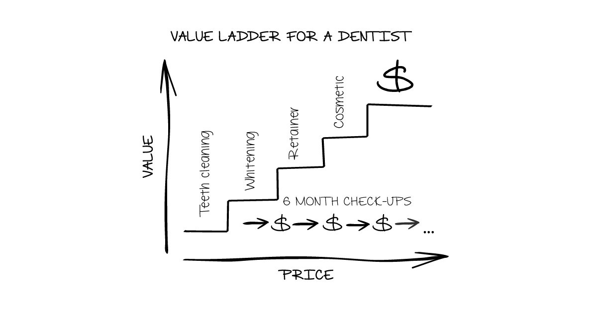 Why a Value Ladder Is The First Thing To Build To Grow Your Business