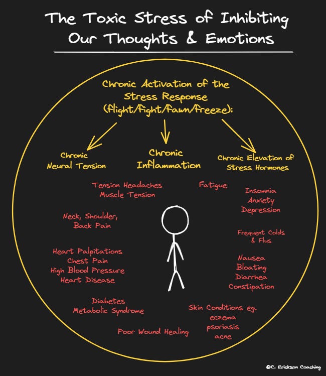 An educational diagram titled 'The Toxic Stress of Inhibiting Our Thoughts & Emotions' features a stick figure at the center with a surrounding circle highlighting the negative health impacts of chronic stress. These impacts are divided into three categories: 'Chronic Neural Tension' leading to various forms of pain; 'Chronic Inflammation' causing fatigue and digestive issues; and 'Chronic Elevation of Stress Hormones' resulting in insomnia, anxiety, cardiovascular issues, and skin conditions. Each category lists specific symptoms and conditions such as tension headaches, frequent colds, and diabetes.