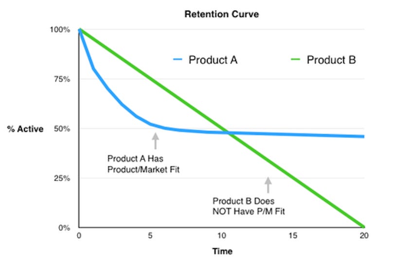 cohort-retention-rate-product-market-fit-product-growth-hacking