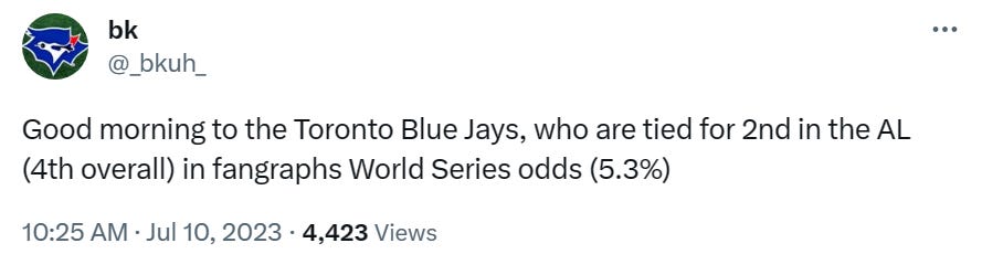 Good morning to the Toronto Blue Jays, who are tied for 2nd in the AL (4th overall) in fangraphs World Series odds (5.3%)