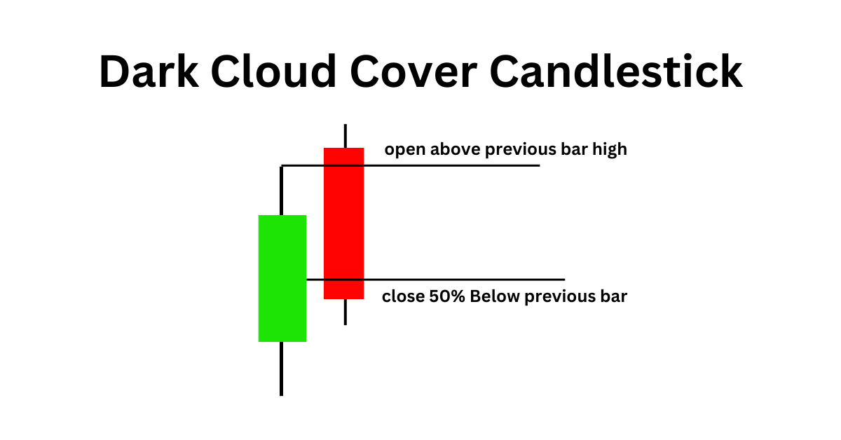Dark Cloud Cover Candlestick Pattern Explained » Forexpidea