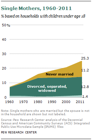 Chapter 4: Single Mothers | Pew Research Center