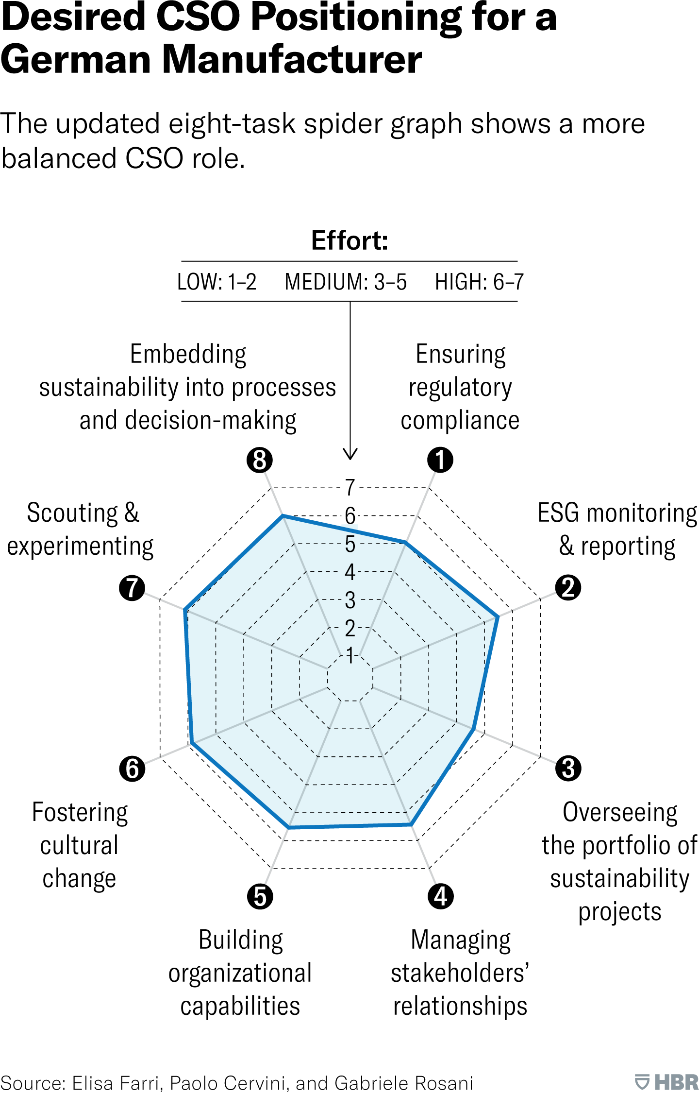 The updated 8-task spider graph shows a more balanced CSO role. Returning to the eight tasks described in the previous spider graph, the updated graph shows the desired effort to be spent on each. For example, task 6, fostering cultural change, was previously assigned level 1, or low effort, and is now assigned level 6, or high effort. In this example, the graph indicates that the German manufacturer is almost equally focused on all eight tasks.