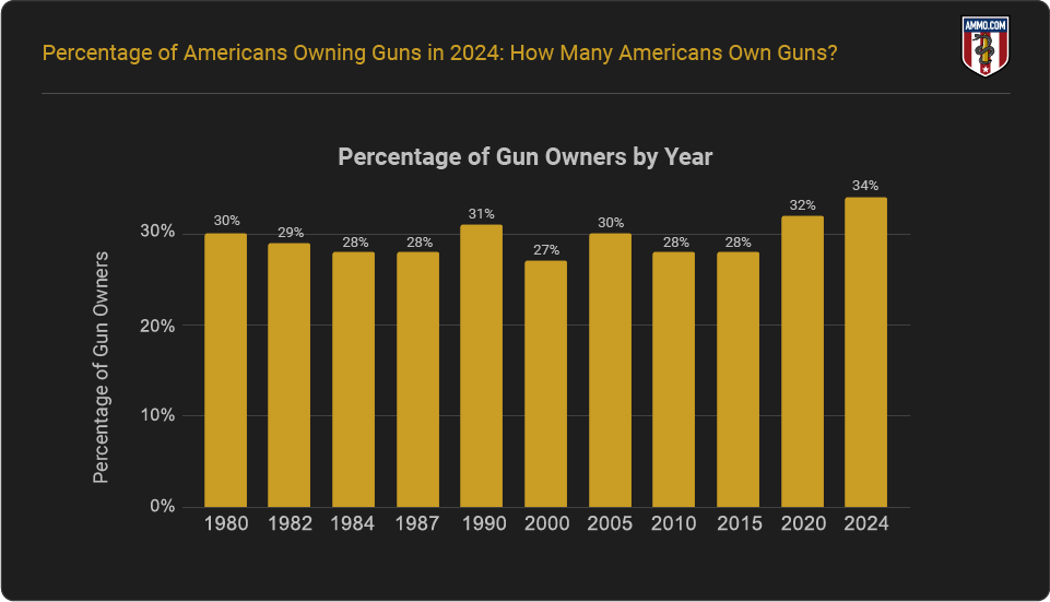 Gun Ownership Percentage by Year (1980-2024)