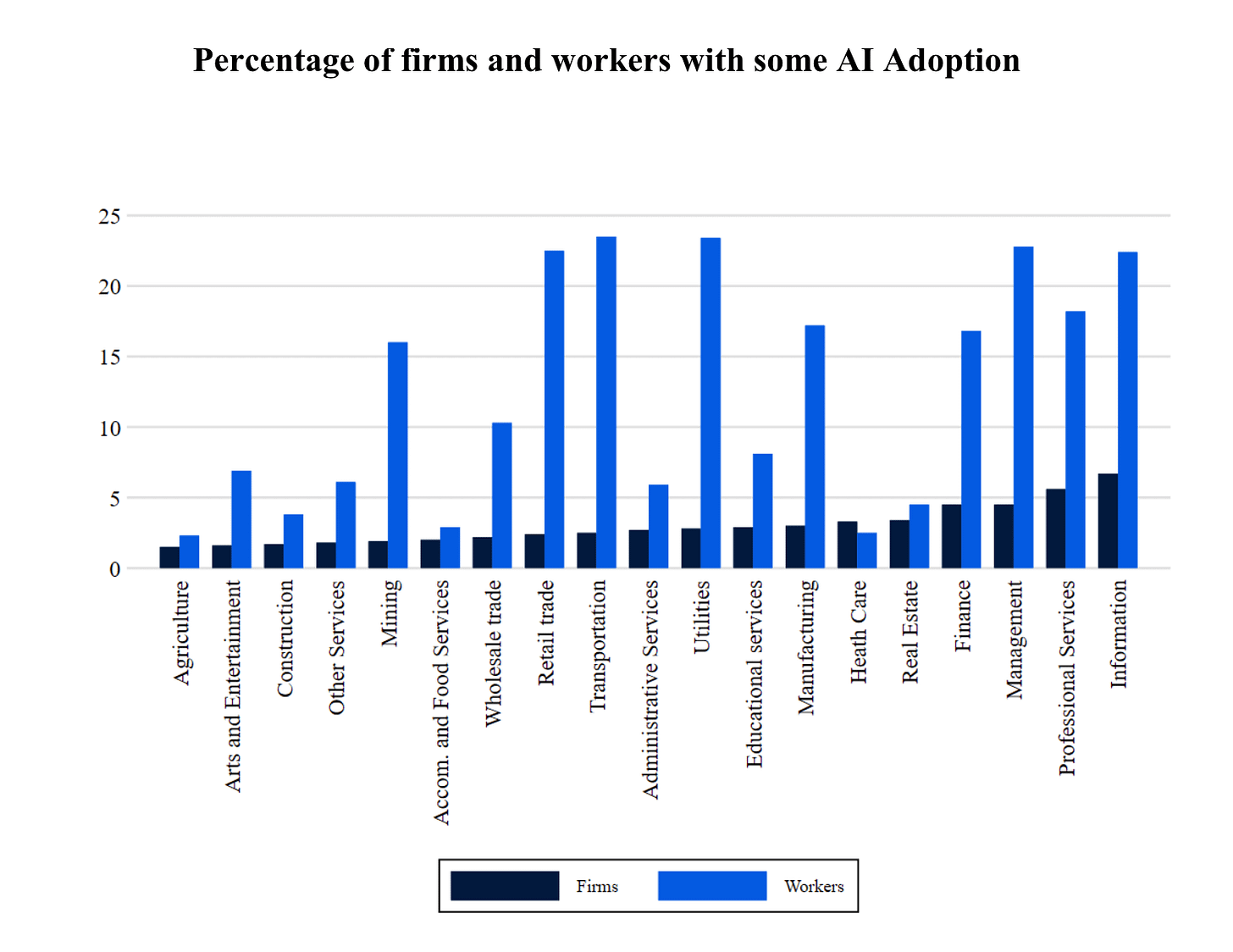 Economics of AI