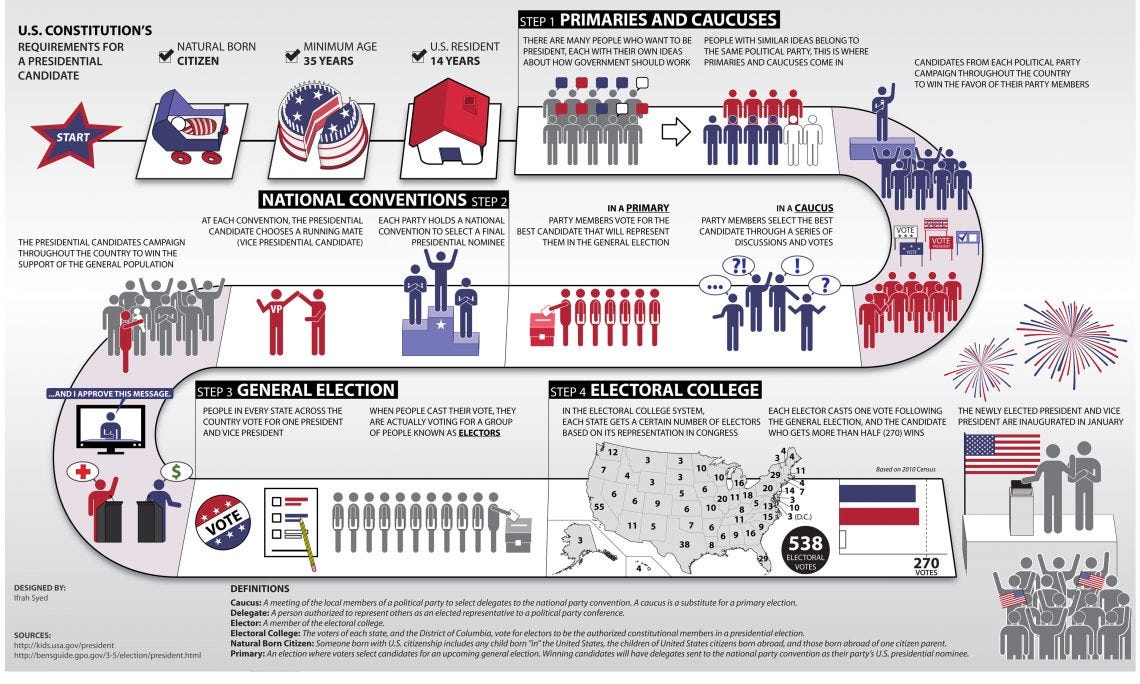 Summary of the U.S. Presidential Election Process - U.S. Embassy &  Consulate in Thailand