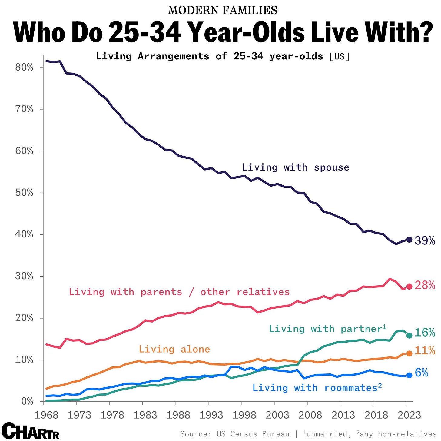 Living arrangements 25-34 year-olds