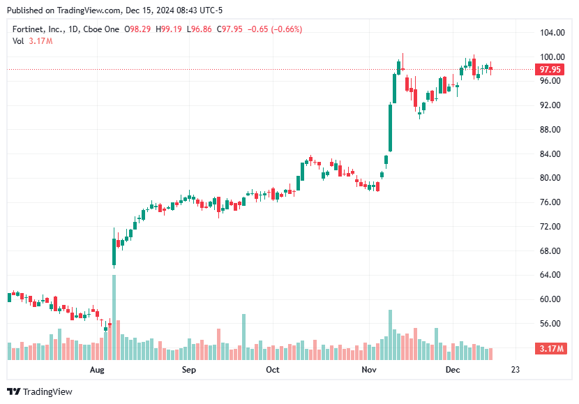 TradingView chart TradingView chart