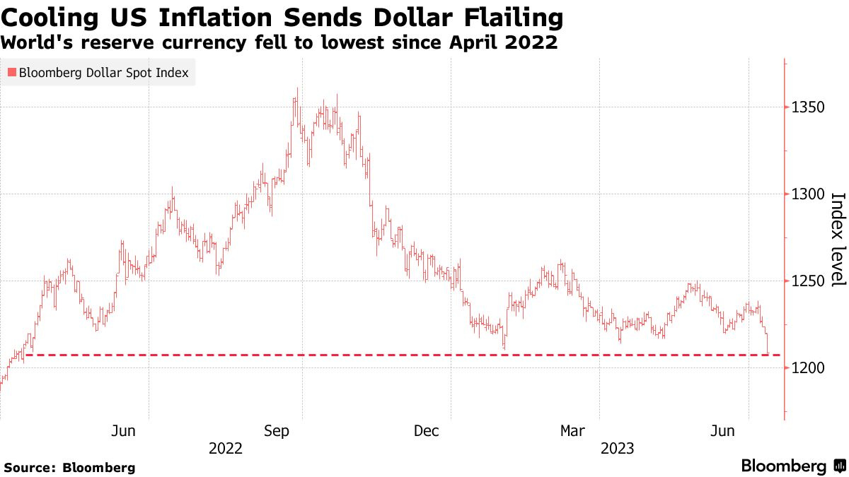 Cooling US Inflation Sends Dollar Flailing | World's reserve currency fell to lowest since April 2022