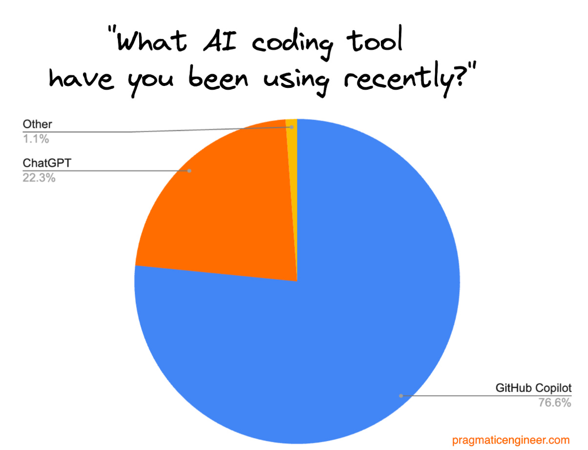 The split of 175 responses by AI coding tool used recentlyThe split of 175 responses by AI coding tool used recently