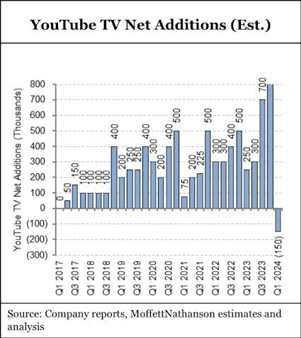 YouTube TV sub gains and losses 2017-2024