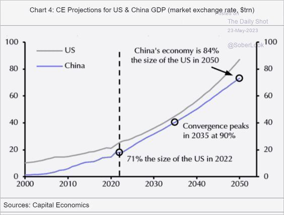 Chart showing projections for US and China GDP, predicting that China will not overtake the US economy