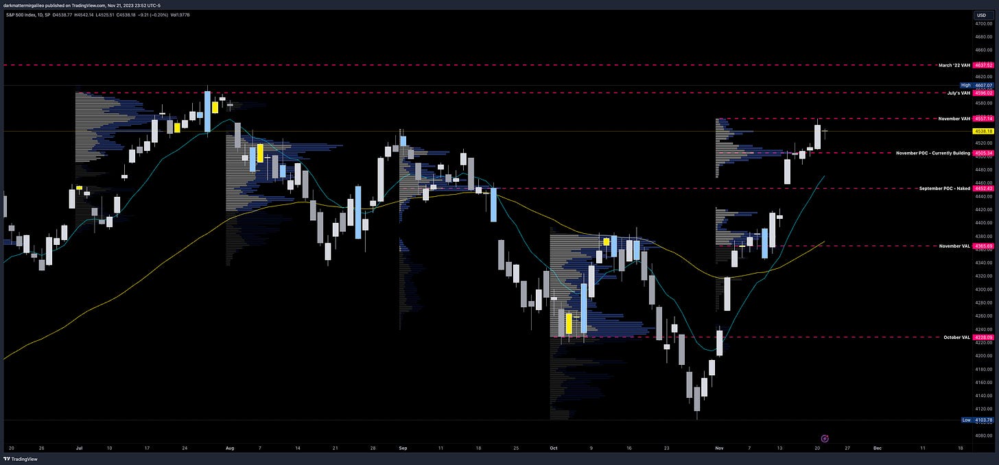 SPX Daily Chart with Monthly Volume Profile Levels