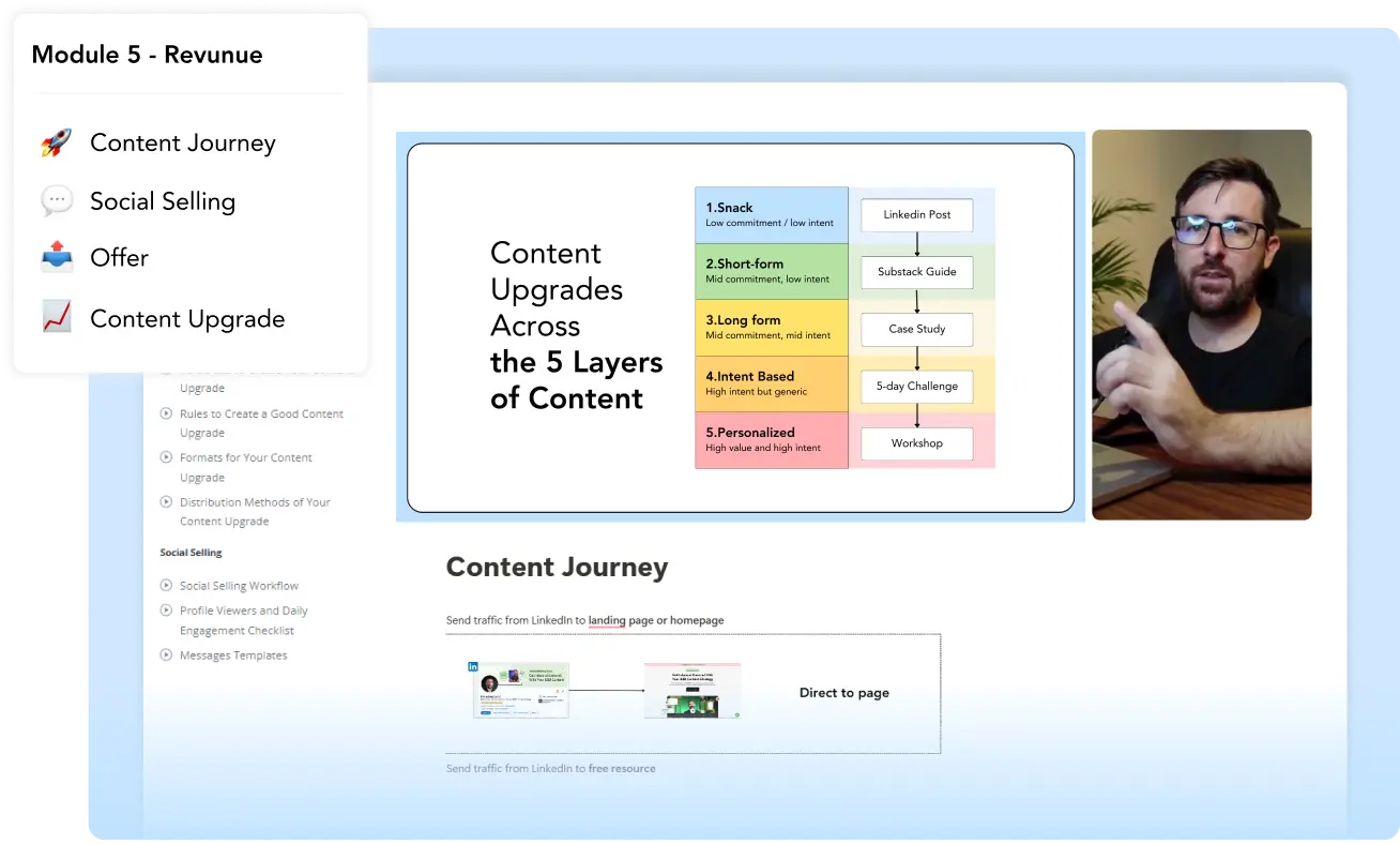 Module 5: Revenue, highlighting "Content Journey" and "Content Upgrades" across five layers of content.