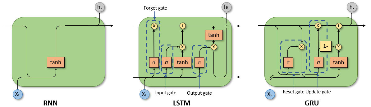 A Brief Introduction to Recurrent Neural Networks | by Jonte Dancker |  Towards Data Science