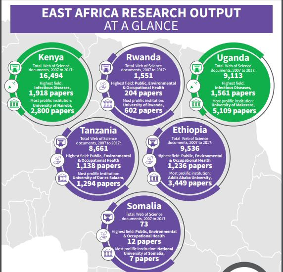 A graph showing research output across East Africa for 2017