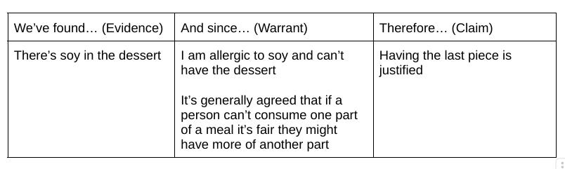 We’ve found… (Evidence) And since… (Warrant) Therefore… (Claim) There’s soy in the dessert I am allergic to soy and can’t have the dessert  It’s generally agreed that if a person can’t consume one part of a meal it’s fair they might have more of another part Having the last piece is justified