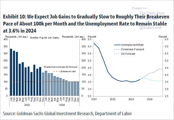 A graph and chart of unemployment rate

Description automatically generated with medium confidence