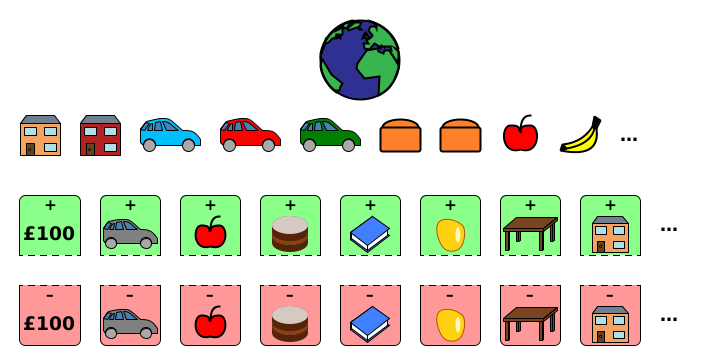 The world's tangible assets, and the debt assets and liabilities shown as matching pairs