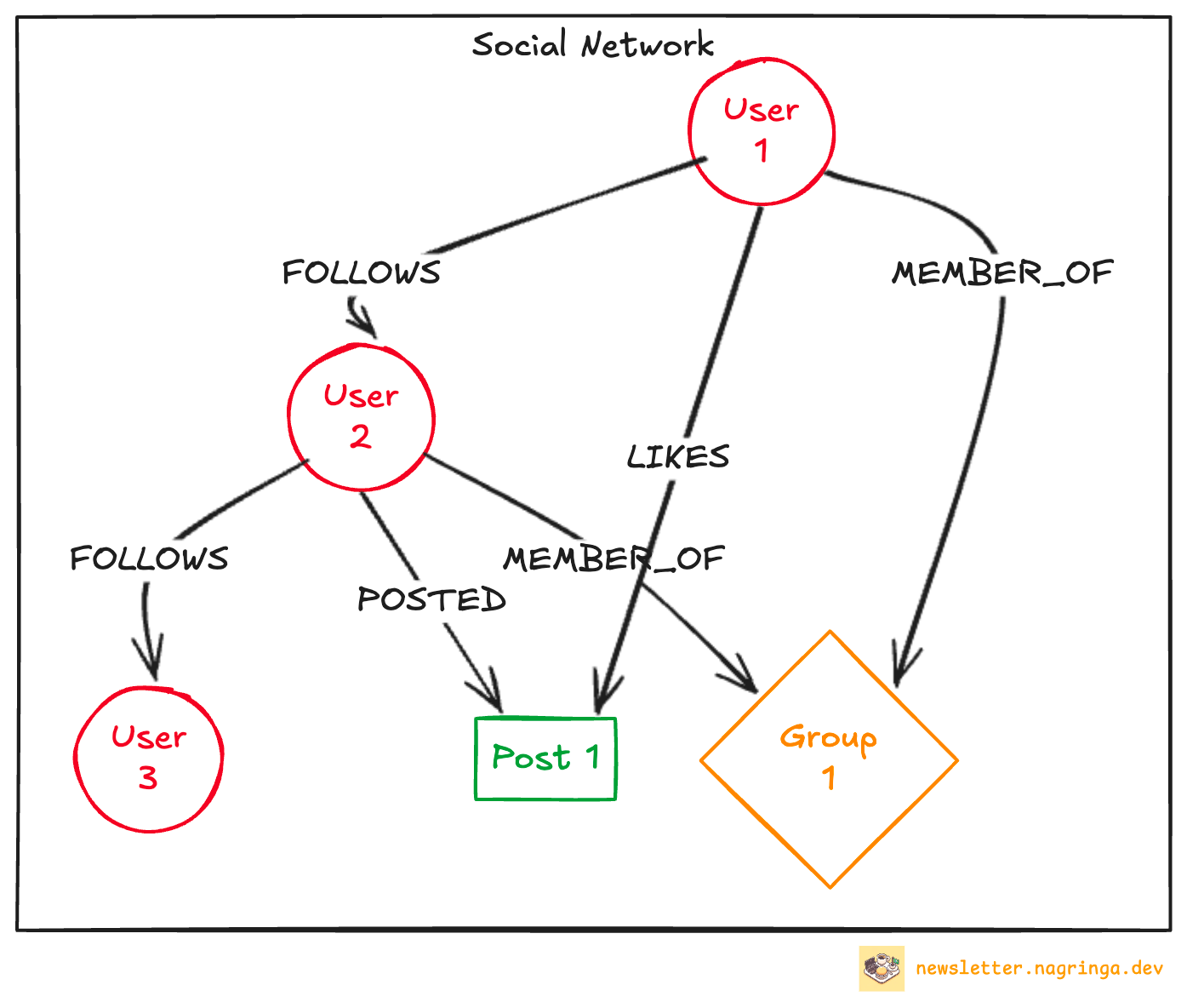 Relacionamentos complexos em uma rede social - usuários seguindo usuários, usuários curtindo posts, usuários em grupos.