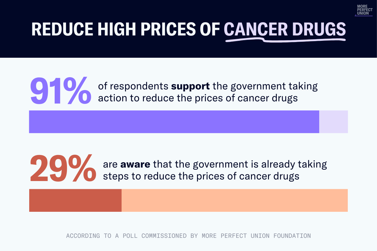 91 percent of respondents support government action to reduce cost of cancer drugs, but just 29 percent are aware of Medicare's drug price negotiations. 