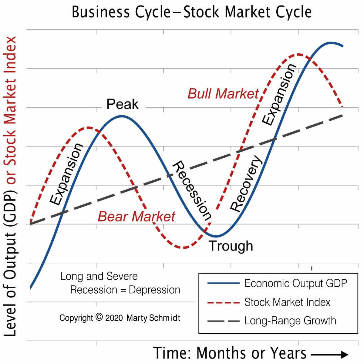 Business Cycle Phases: Defining Recession, Depression, Expansion