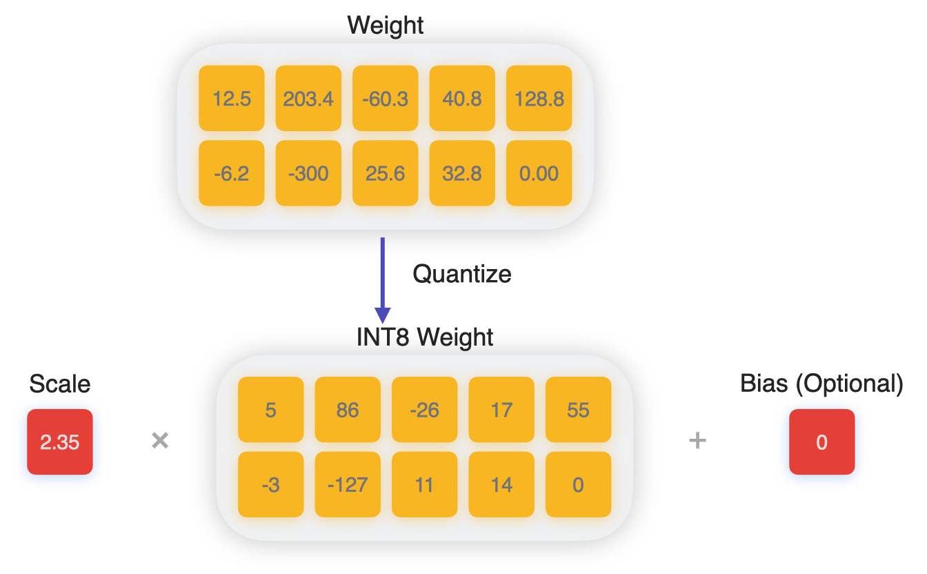 Quantization Overview — Guide to Core ML Tools