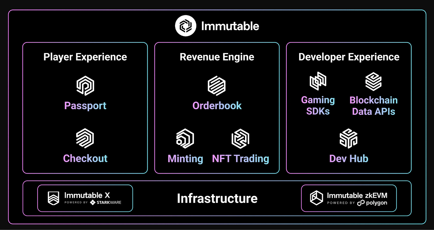 Chart showing the Immutable product suite